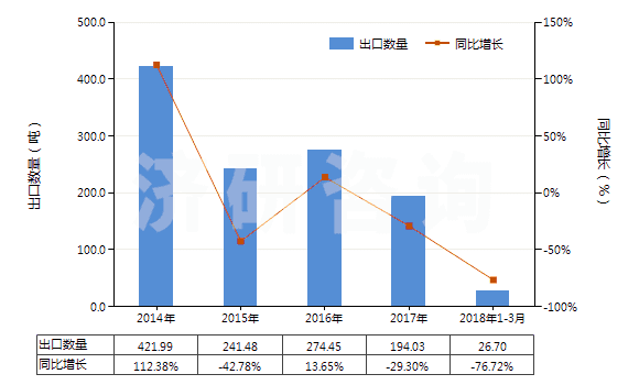 2014-2018年3月中國鄰仲丁基酚、鄰異丙基酚(HS29071910)出口量及增速統(tǒng)計